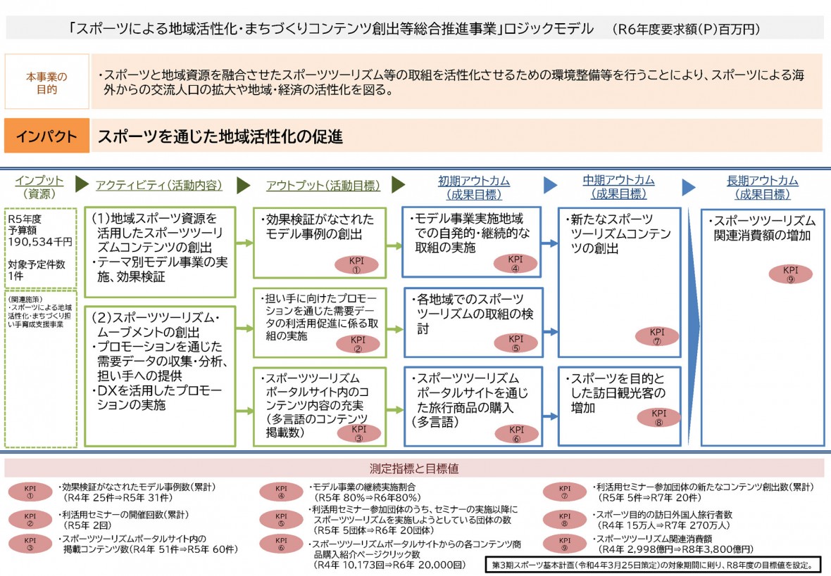 「スポーツによる地域活性化・まちづくりコンテンツ創出等総合推進事業」ロジックモデル