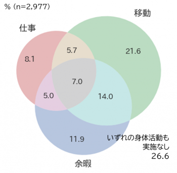 図3　各領域の身体活動実施有無による実施パターン