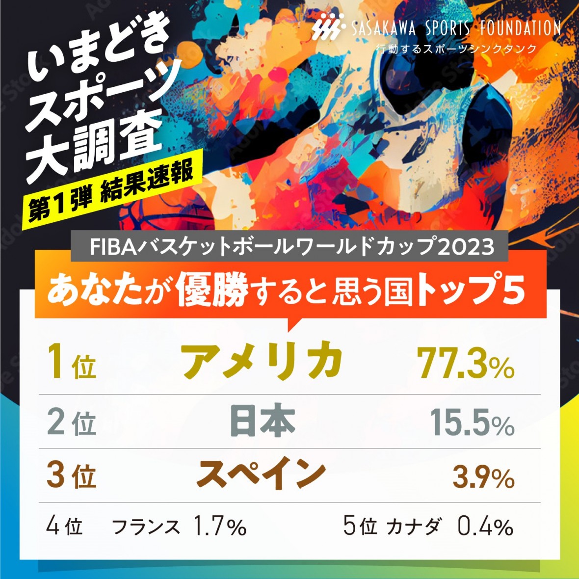 第1弾　バスケ男子W杯2023であなたが優勝すると思う国は？