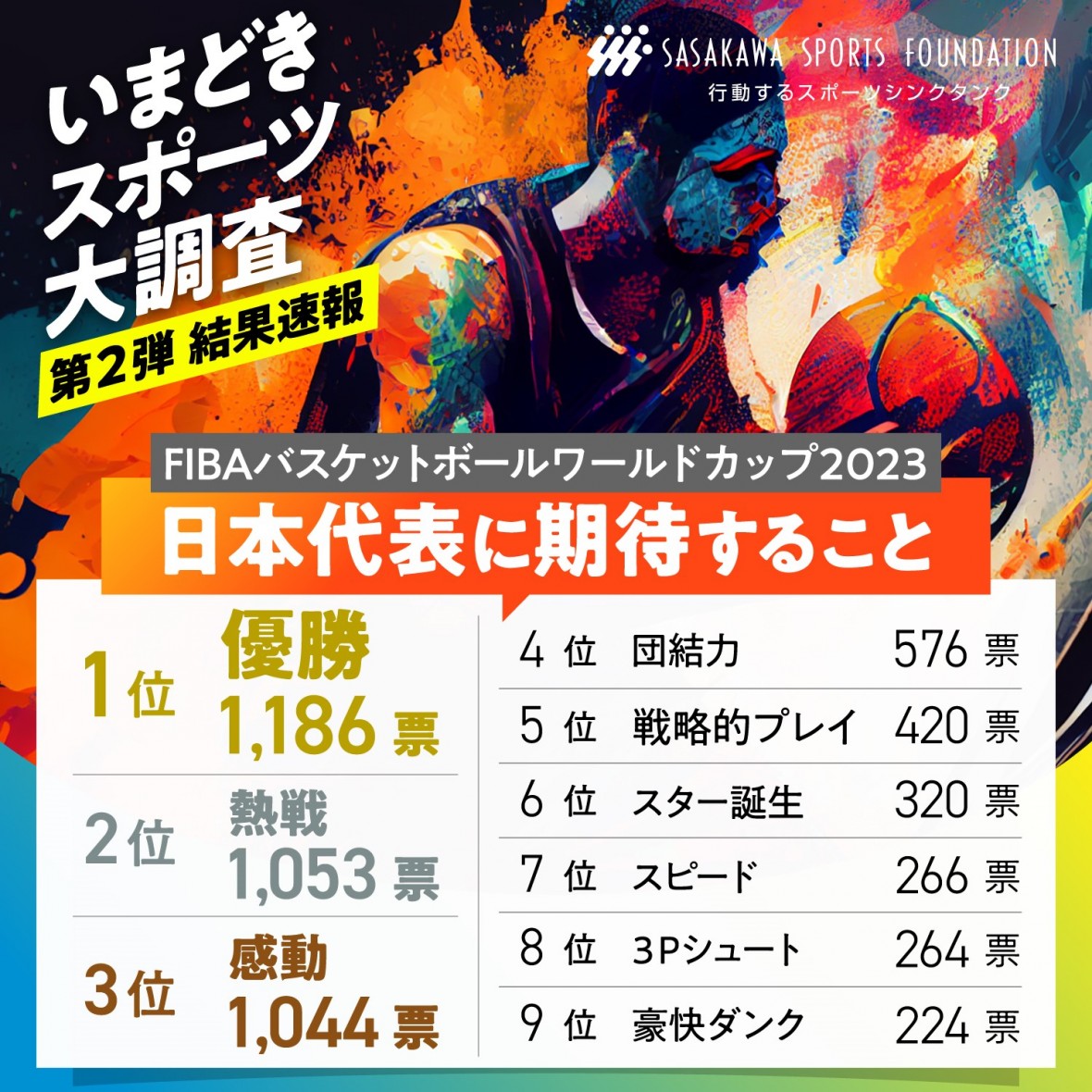 【投票結果】FIBAバスケットボールワールドカップ2023