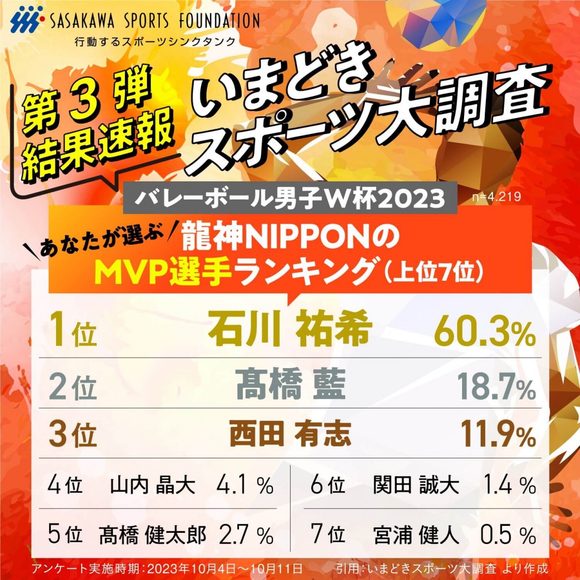 【投票結果】FIBAバスケットボールワールドカップ2023