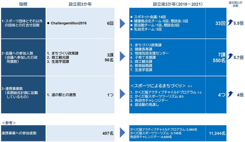 スポネットかくだ・3年間の取り組みを分析