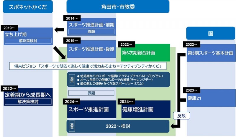 スポネットかくだと各種計画の連動イメージ図