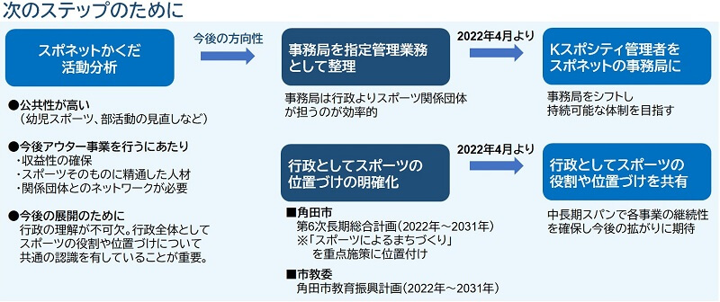 スポネットかくだの次のステップ