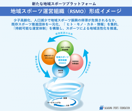 地域スポーツ運営組織（RSMO）形成イメージ