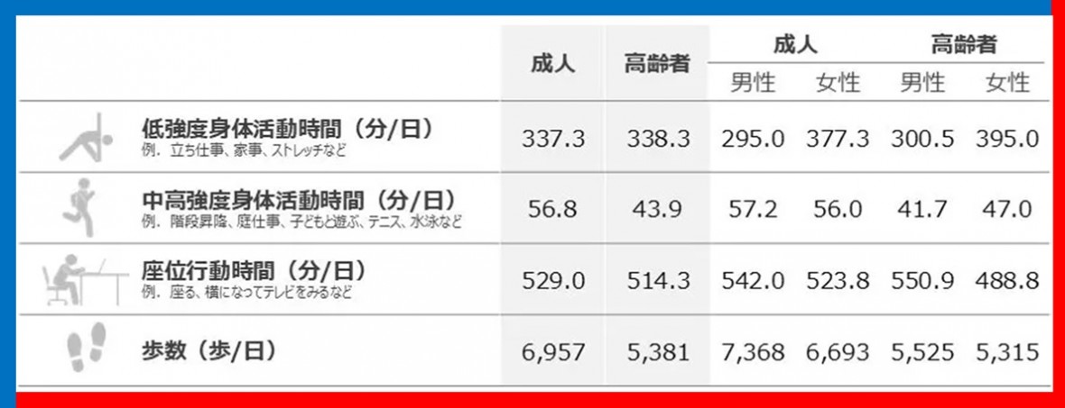 1日あたりの身体活動時間・歩数・座位行動時間 中央値
