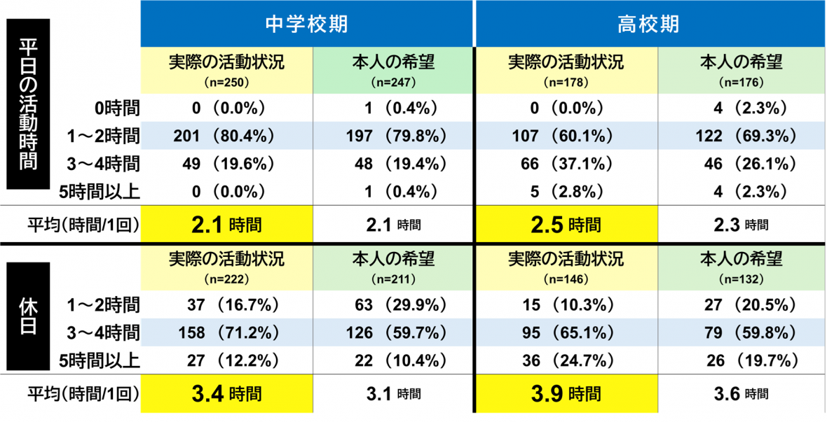 運動部活動の実際の活動状況と本人の希望／練習時間
