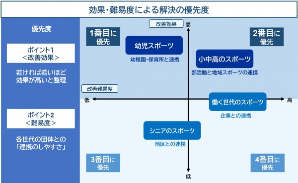 スポネットかくだが設定した解決すべき課題