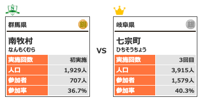 カテゴリー1対戦10