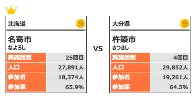 カテゴリー3対戦3