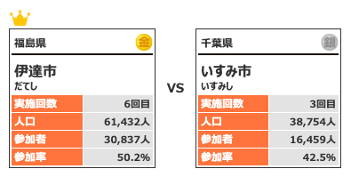 カテゴリー4対戦6