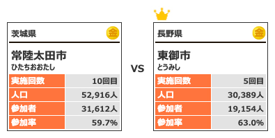 カテゴリー4対戦7