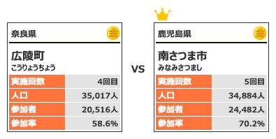 カテゴリー4対戦11