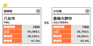 カテゴリー4対戦14