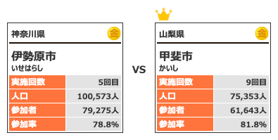 カテゴリー5対戦7