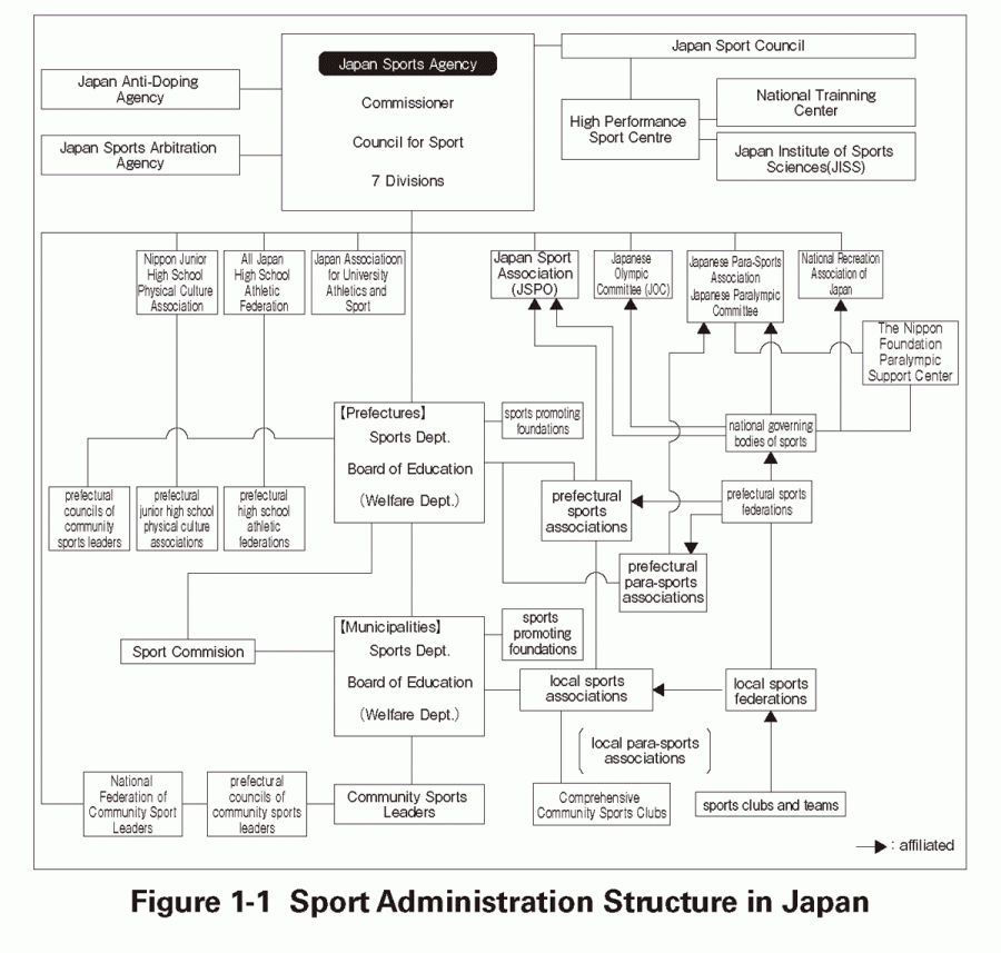 Figure 1-1  Sport Administration Structure in Japan