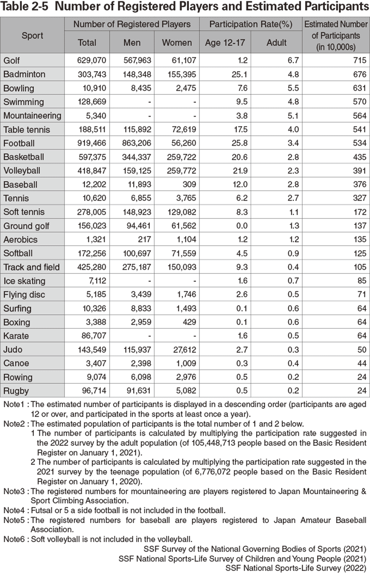 Table 2-5 Number of Registered Players and Estimated Participants