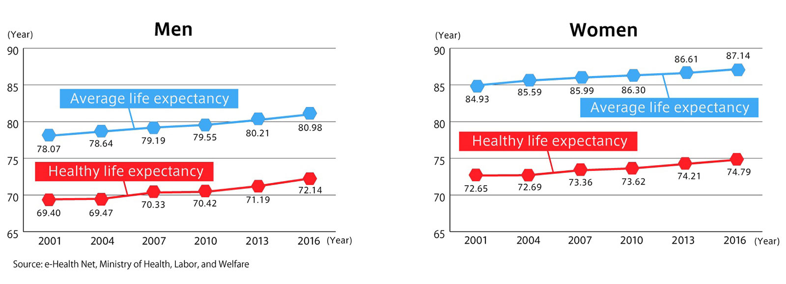 Figure 1. Average Life Expectancy and Healthy Life Expectancy