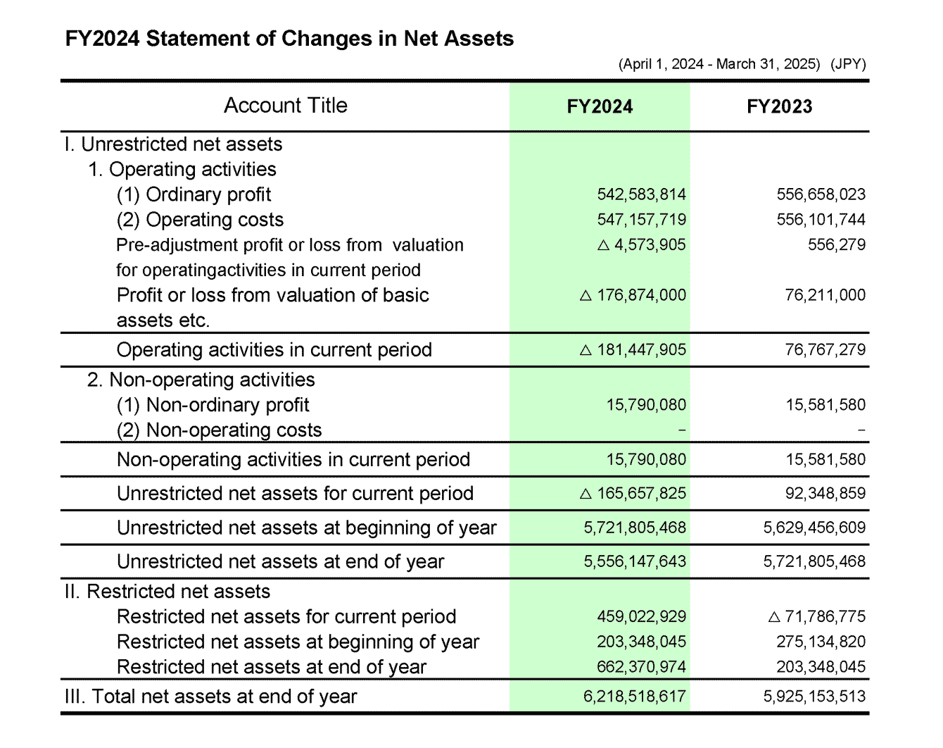 Statement of Changes in Net Assets