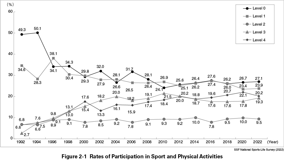 Figure 2-1 Rates of Participation in Sport and Physical Activities