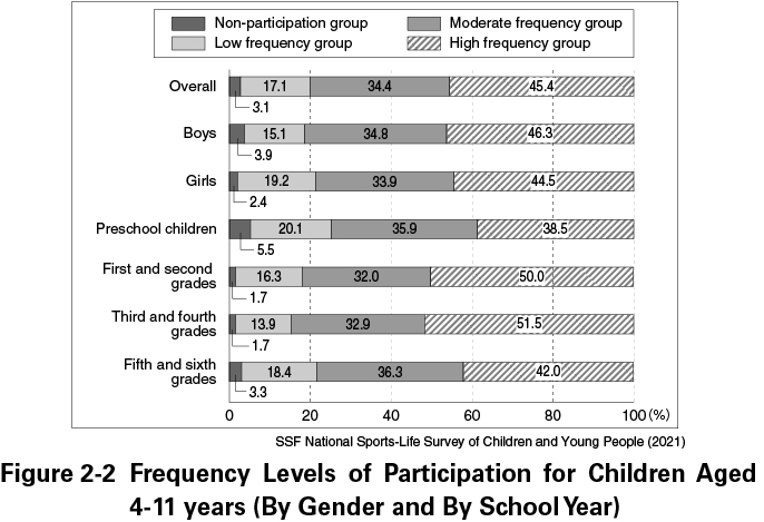 Figure 2-2 Frequency Levels of Participation for Children Aged 4-11 years (By Gender and By School Year)