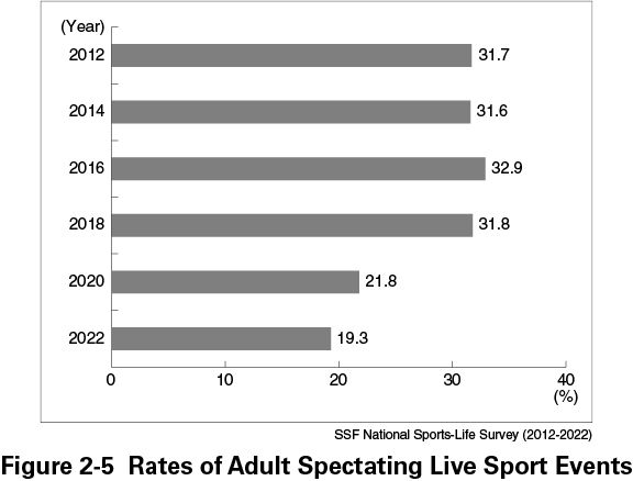 Figure 2-5  Rates of Adult Spectating Live Sport Events