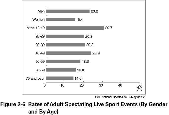 Figure 2-6   Rates of Adult Spectating Live Sport Events (By Gender and By Age)
