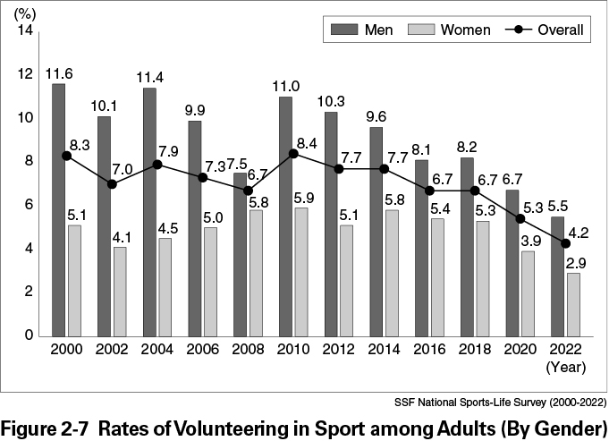 that “Running or helping sport clubs” in day-to-day activities was the highest ranked activity at  40.2%, followed by “Coaching” in day-to-day activities at 38.6% and “Running or helping sport  events” at local sport events at 33.1% (Table 2-12). The average number of times dedicated to  volunteering in sport per year was 51.5 times for “Refereeing” at national and international sport  events, followed by 33.8 times for “Coaching” in day-to-day activities and 29.8 times for “Running  or helping sport clubs”.           (%) 14  12  10              11.6                10.1              11.4                9.9               11.0            Men   Women   Overall    10.3 9.6                 8.3 8                   7.0                  7.9                  7.37.56.7                 8.4                  7.7                 7.7 8.1  8.2 6.7                   6.7 6.7                    6  5.1  4                      4.1                     4.5                     5.0                    5.8                    5.9                     5.1                    5.8                    5.4                    5.3                    5.3 5.5  3.9                     4.2                       2.9 2                          0 2000 2002 2004 2006 2008 2010 2012 2014 2016                           2018                           2020                           2022 (Year)                             SSF National Sports-Life Survey (2000-2022) Figure 2-7 Rates of Volunteering in Sport among Adults (By Gender)