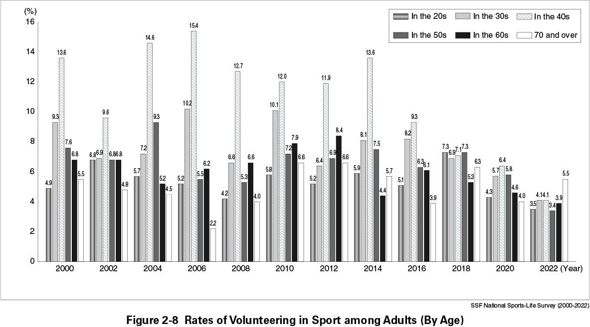 Figure 2-8 Rates of Volunteering in Sport among Adults (By Age)
