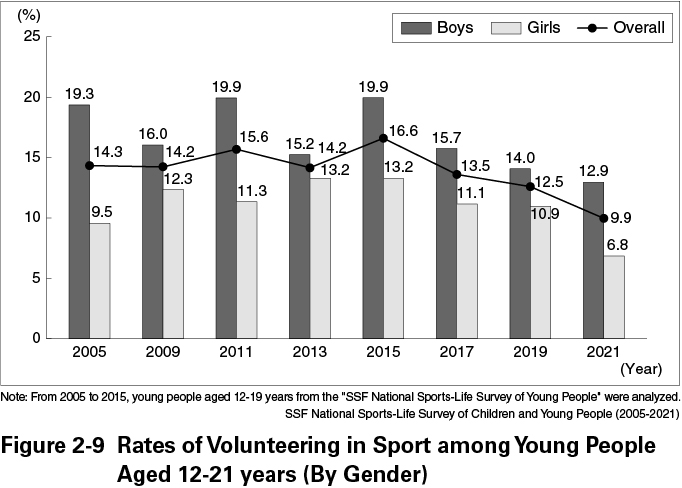 Figure 2-9 Rates of Volunteering in Sport among Young People Aged 12-21 years (By Gender)