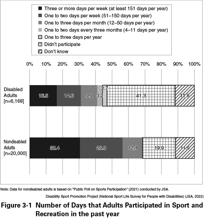 Figure 3-1 Number of Days that Adults Participated in Sport and Recreation in the past year