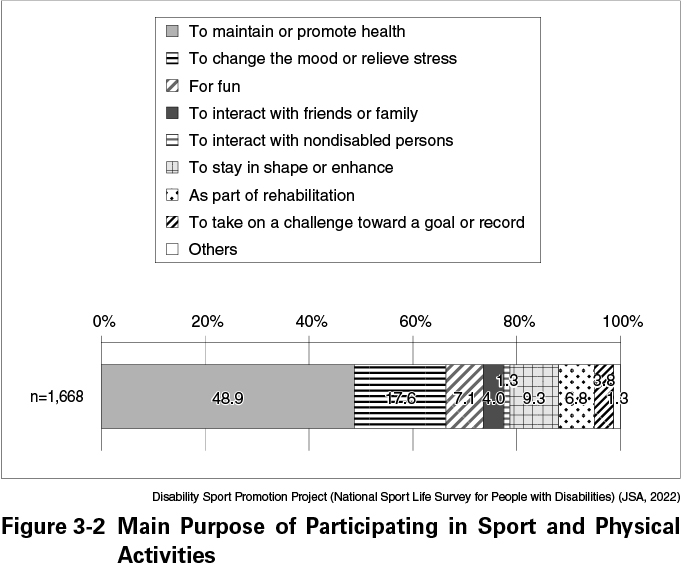 Figure 3-2 Main Purpose of Participating in Sport and Physical Activities