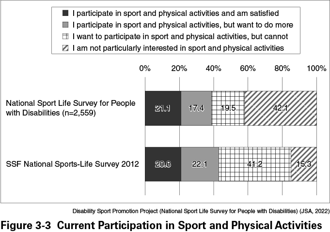 Figure 3-3 Current Participation in Sport and Physical Activities