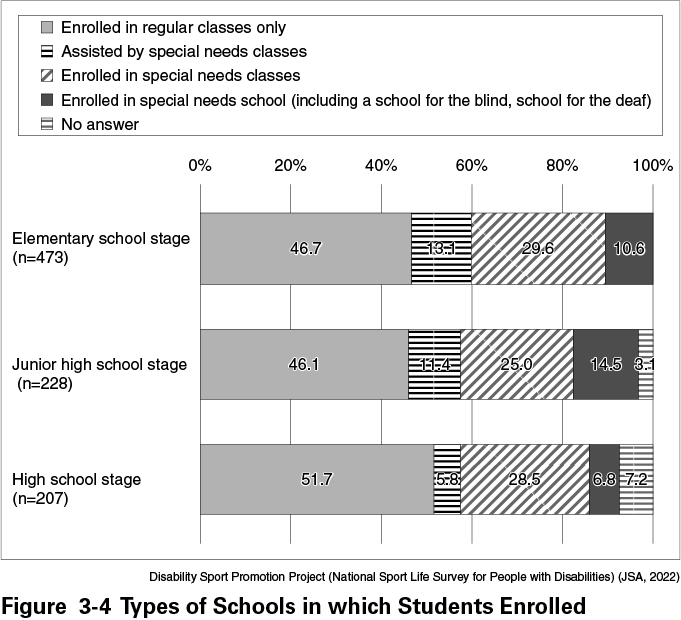 Figure 3-4 Types of Schools in which Students Enrolled