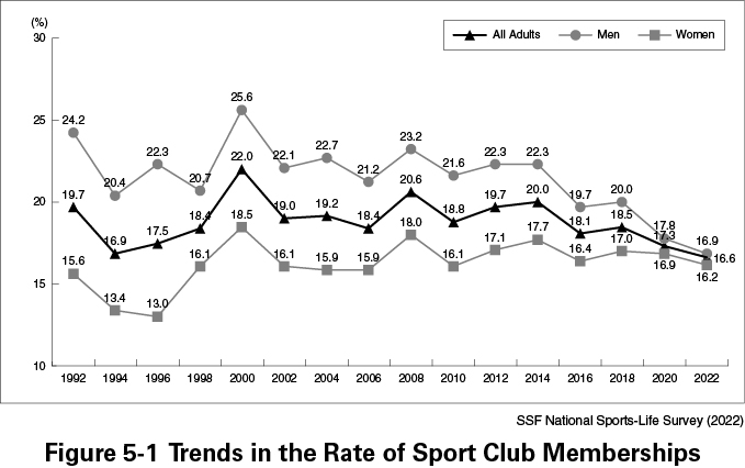 Figure 5-1 Trends in the Rate of Sport Club Memberships