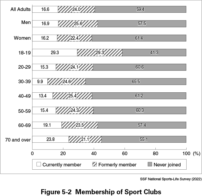 Figure 5-2 Membership of Sport Clubs