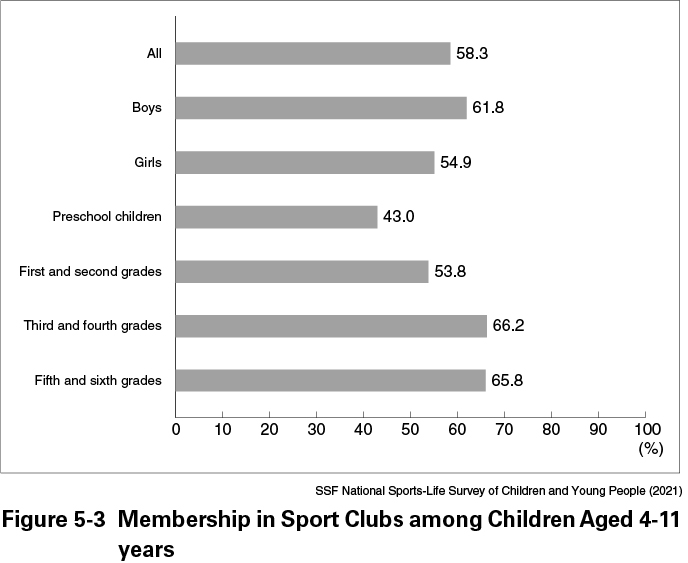 Figure 5-3 Membership in Sport Clubs among Children Aged 4-11 years