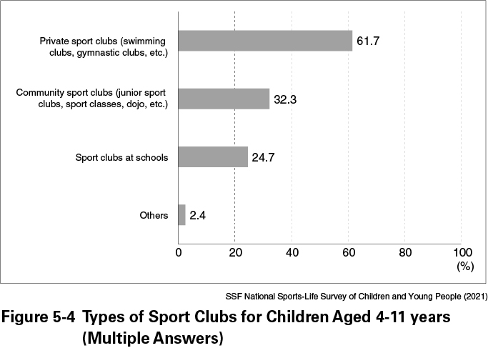 Figure 5-4 Types of Sport Clubs for Children Aged 4-11 years (Multiple Answers)