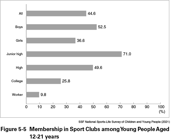 Figure 5-5 Membership in Sport Clubs among Young People Aged 12–21 years