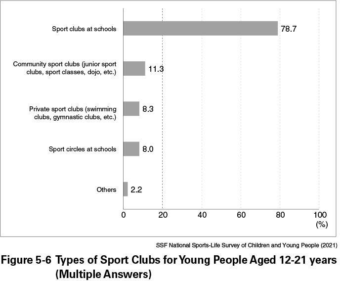 Figure 5-6 Types of Sport Clubs for Young People Aged 12–21 years (Multiple Answers)