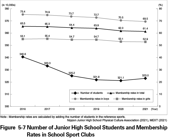 Figure 5-7 Number of Junior High School Students and Membership Rates in School Sport Clubs