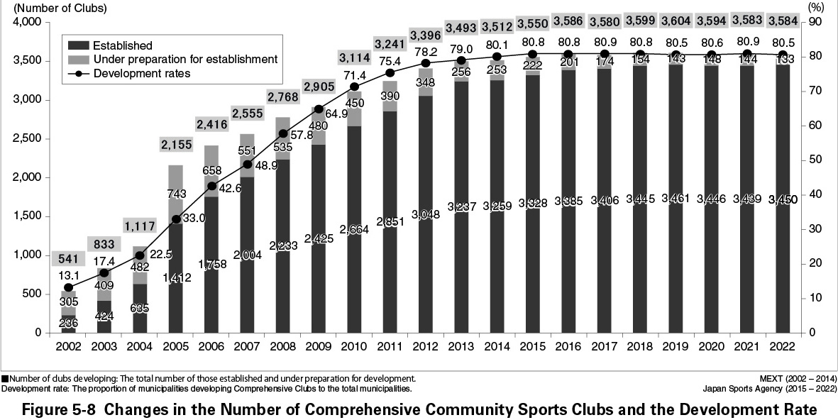 Table 5-3  Market Trend of Private Fitness Club Industry
