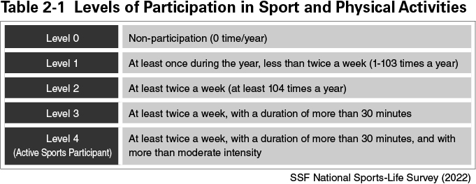 Table 2-1 Levels of Participation in Sport and Physical Activities