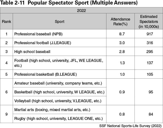 Table 2-11  Popular Spectator Sport (Multiple Answers)