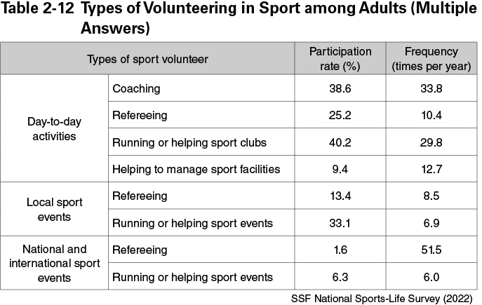 Table 2-12 Types of Volunteering in Sport among Adults (Multiple Answers)