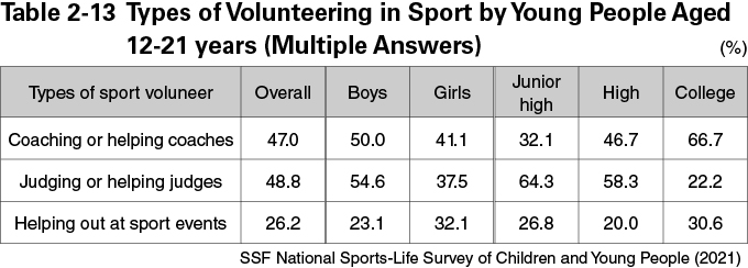 Table 2-13 Types of Volunteering in Sport by Young People Aged 12-21 years (Multiple Answers)