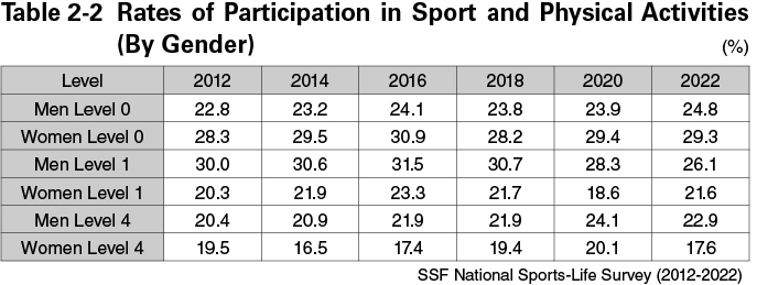 Table 2-2 Rates of Participation in Sport and Physical Activities (By Gender)