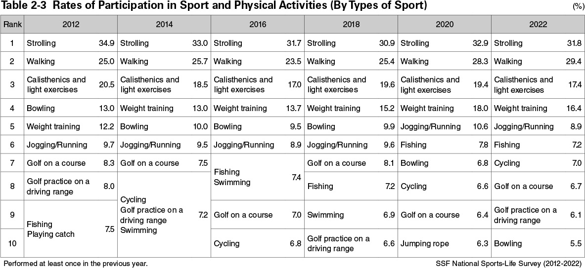 Table 2-3 Rates of Participation in Sport and Physical Activities (By Types of Sport)