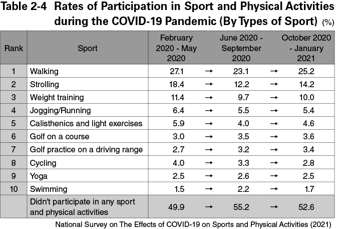 Table 2-4 Rates of Participation in Sport and Physical Activities during the COVID-19 Pandemic (By Types of Sport)