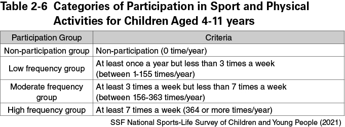 Table 2-6 Categories of Participation in Sport and Physical Activities for Children Aged 4-11 years